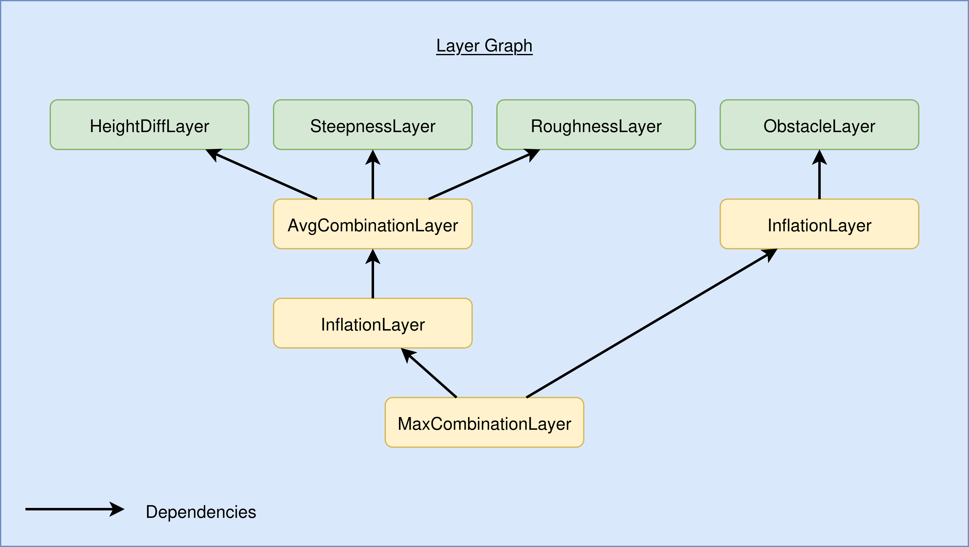 Example Layer Dependency Graph