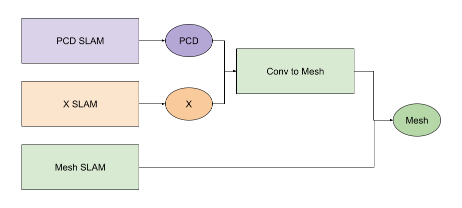 Meshing